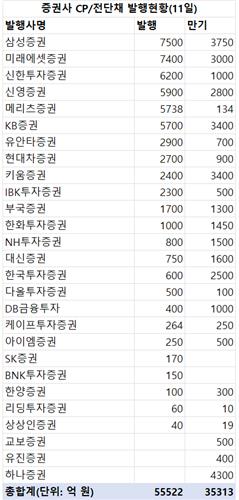 지난주 증권사 CP·전단채 5조5천500억 발행…금주 만기 3조5천억_한상민