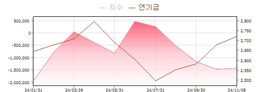 한국 불리한 트럼프 당선…연기금, 내년 국내주식 더 줄인다_송하린