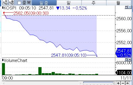 美 대선 이벤트 소화…코스피, 0.5%대 하락 출발_박경은