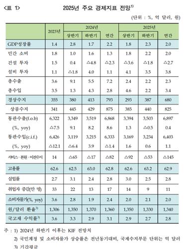 금융硏 "올해 성장률 전망 2.5%→2.2%…내년은 2.0%"_이수용