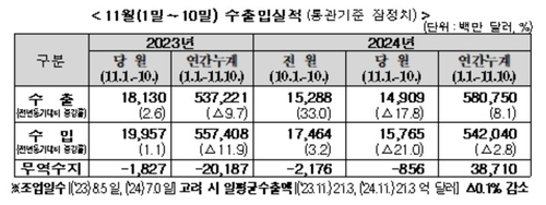 11월 1~10일 수출, 조업일수 줄어 17.8%↓…일평균 0.1%↓(종합)_박준형