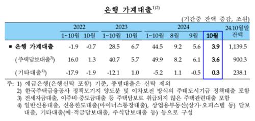 10월 은행 가계대출 3조원대 그쳤지만…2금융 증가로 총량 확대_김정현