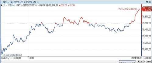 印 SENSEX지수, 0.29%↑ 79,714.59 (14:00)_이지윤