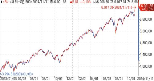 S&P500, 100년 만에 '이례적' 2년 연속 고성장 달성할까_강수지
