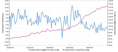 최근 10년간 한국 생활물가지수(붉은선)와 소매판매액(푸른선)