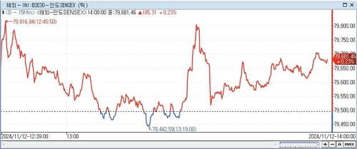 印 SENSEX지수, 0.23%↑ 79,681.46 (14:00)_이지윤