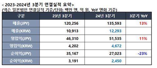 넥슨, 3Q 영업이익 4천672억원·11%↑…전망치 부합_피혜림