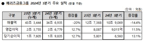 통합메리츠 2년 차에도 '2조클럽' 달성…3Q 누적순익 1조9천835억원_송하린