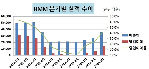 '어닝 서프라이즈' 기록한 HMM, 3분기 만에 작년 매출 넘겼다_유수진