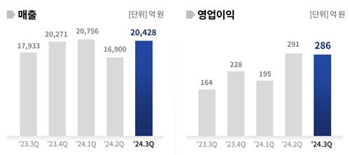 부채비율 낮춘 SK네트웍스, 3분기 실적도 '방긋'_김학성