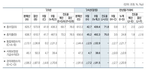 9월까지 나라살림 적자 91.5조…벌써 올해 계획치 도달_박준형
