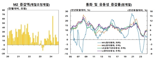 9월 통화량 전월비 0.2% 증가…16개월 연속 증가 지속_오진우