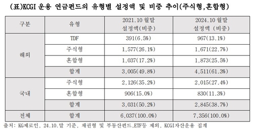 KCGI운용 "연금펀드도 해외펀드가 대세…3년간 11.5%p 급증"_온다예