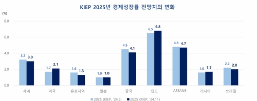 대외硏, 내년 세계경제성장률 '3.2%→3.0%'…"트럼피즘에 격차 심화"_박준형