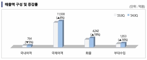 국제여객·화물 '쌍끌이'…역대 최대 매출 올린 아시아나_유수진