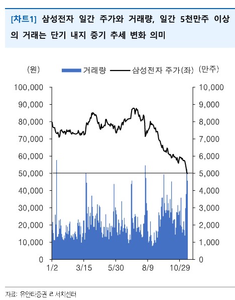 "삼성전자 거래량 급증…저가매수세 유입에 주가추세 변화 가능성"_온다예