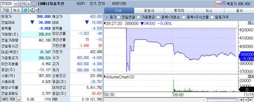 美 전기차 세액공제 폐지에 이차전지株 추락…LG엔솔 8%대↓_박경은
