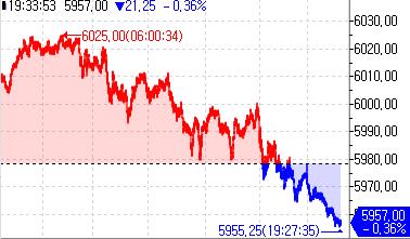S&P500 선물, 파월 찬물에 亞시장서 약세…0.3%↓_정윤교