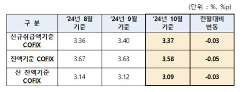 주담대 변동금리 소폭 하락…10월 신규 코픽스 0.03%p↓_이수용