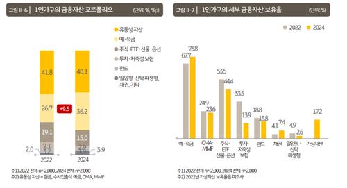 [1인가구 금융생활] 안정형 자산 비중 76%…예·적금 선호_이수용
