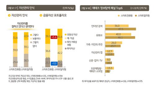 [1인가구 금융생활] '스마트폰 의존형', SNS서 재테크 정보 얻어_이수용
