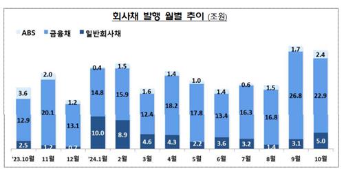 10월 기업 주식·회사채 조달, 전월比 1.8%↓…CP 등 증가_정필중