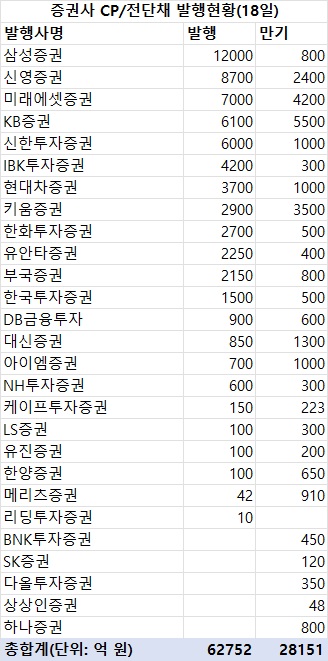 지난주 증권사 CP·전단채 6조2천700억 발행…금주 만기 2조8천억_한상민