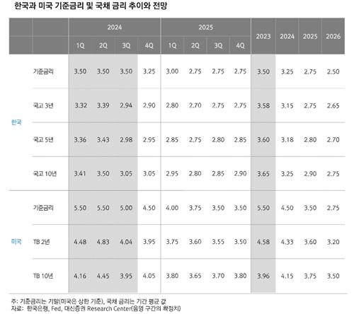 [2025 전망] 대신證 "韓 기준금리 2.75%…시장금리는 하락 후 반등"_김정현