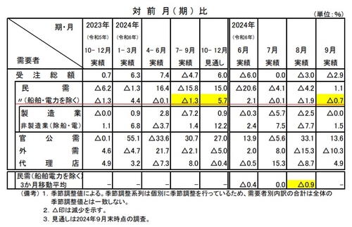 日 9월 핵심기계류 수주 전월비 0.7%↓…예상치 하회(상보)_이재헌