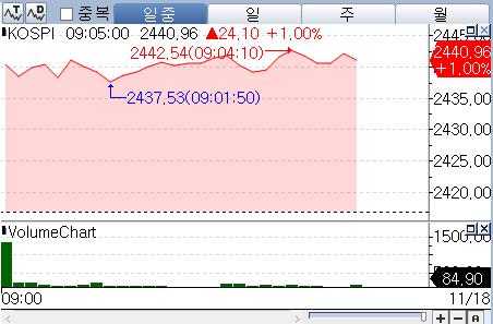 삼성전자 자사주 매입 효과 코스피 1%대 상승…2차전지주도 반등_박경은
