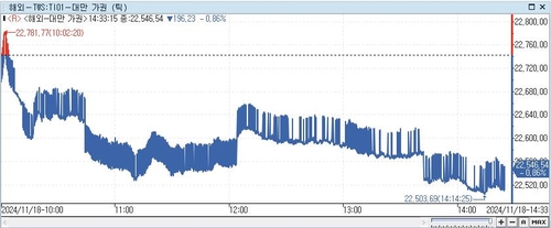 [대만증시-마감] 트럼프 불확실성 지속…0.86%↓_이지윤