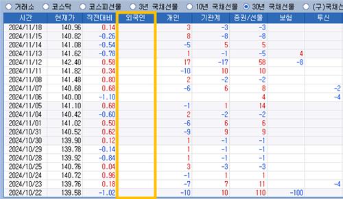30년 국채선물 시장서 사라진 外人…향방은_김정현