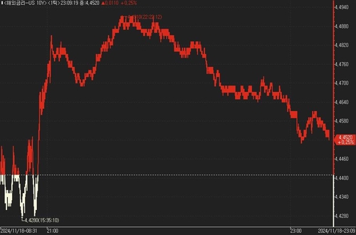 美 국채가, 낙폭 확대…10년물 4.5% 공방전_진정호