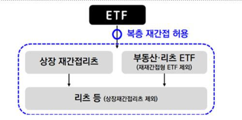 공모펀드, 재간접리츠 투자 가능…금융위, 시행령 개정 입법예고_박경은