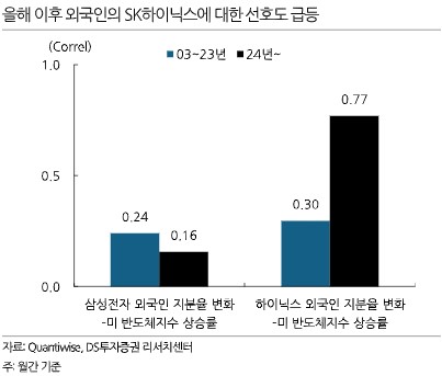 "삼성전자 추가 랠리 제약적…외국인 SK하이닉스 선호 지속"_한상민