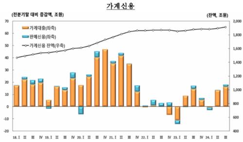 3분기 가계신용, 3년來 최대 증가…예금은행 주담대 역대급↑_김정현