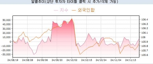 [채권-마감] 국고 3년 2.80%대 진입…外人 대거 매수_노현우