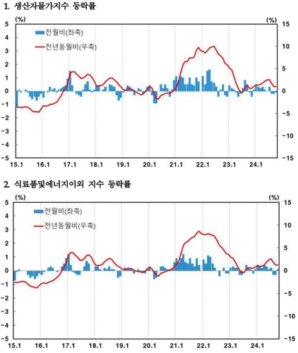 10월 생산자물가 3개월 연속 내려…농산물 10.5% 급락_이규선