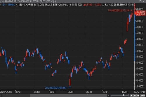 비트코인 현물 ETF 옵션 첫 거래 '쏠쏠'…"콜 옵션이 85%"_윤시윤