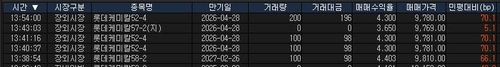 롯데그룹 회사채 추가 약세…'오버 70bp'에 200억 거래도_윤은별