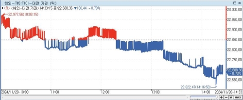 [대만증시-마감] 엔비디아 3분기 실적 대기하며 0.7%↓_이지윤
