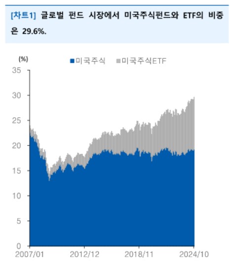 글로벌펀드 내 미국주식 비중 30%…사상 최대 수준_송하린
