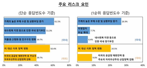 한은 "가계부채·美대선, 한국 금융시스템 최대 리스크"_이규선