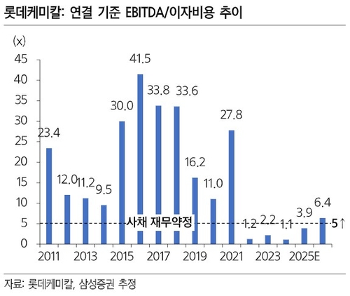 "리스크 확대 가능성 제한…안정적 유동성" 롯데케미칼 2% 강세_한상민
