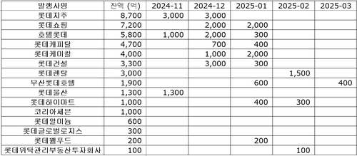 롯데그룹 회사채 '흔들'…연말·연초 만기 CP 상황은_오진우