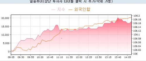 "금리 진짜 내리나"…外人, 3년 국채선물 폭풍매수_노현우