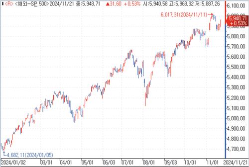 UBS "S&P500, 내년 7,000선까지 상승…황금장 계속"_강수지