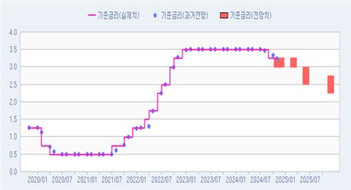 [인포맥스 POLL] 11월 금통위 동결 지배적…내년말 2.5% 우세_김정현
