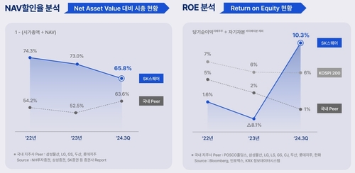 SK스퀘어와 국내 피어그룹의 NAV할인율 및 ROE 추세.