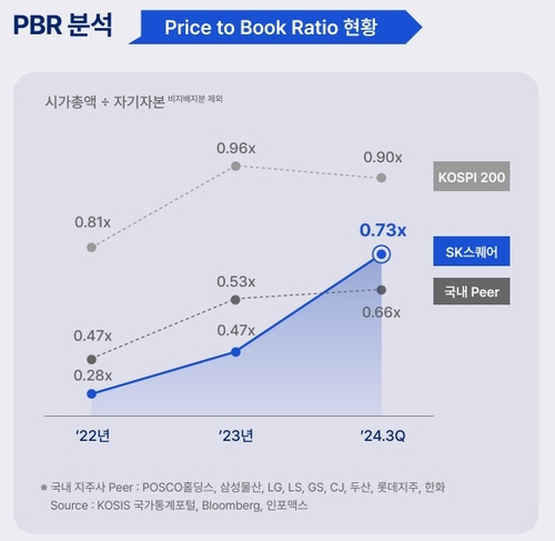 SK스퀘어와 피어그룹(국내 지주사)의 PBR 흐름.